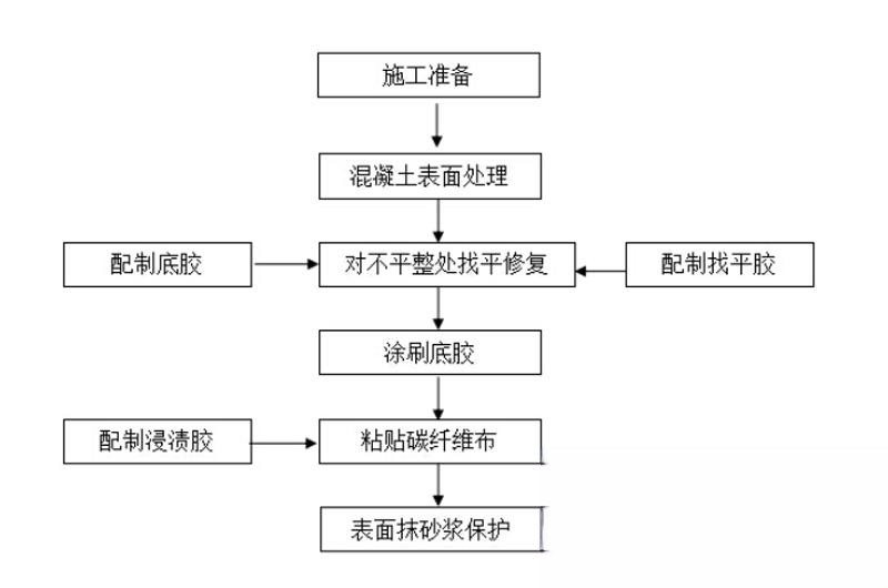 固阳碳纤维加固的优势以及使用方法